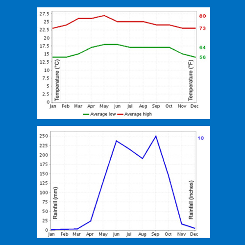 Average temperature and rainfall in Panajachel Guatemala